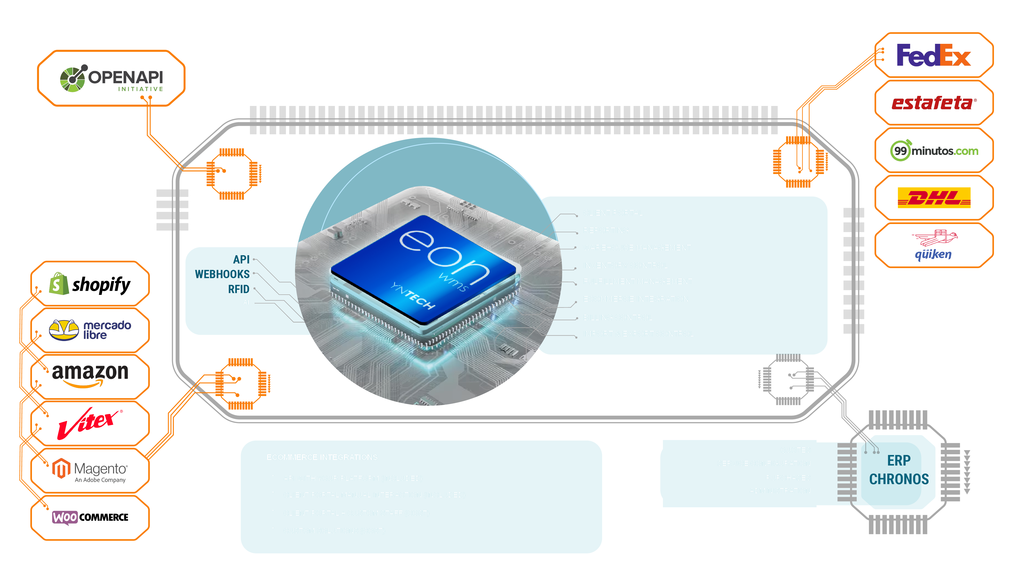 EON System — Connection map: carriers, ecommerce, ERP, and internal modules